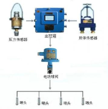 點(diǎn)擊查看詳細(xì)信息<br>標(biāo)題：采煤隨機(jī)水電聯(lián)動(dòng)噴霧裝置 水電閉鎖噴霧裝置 煤機(jī)外噴霧裝置 閱讀次數(shù)：6194