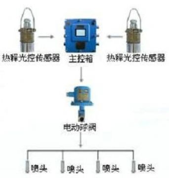 點(diǎn)擊查看詳細(xì)信息<br>標(biāo)題：大巷噴霧降塵裝置、定時(shí)大巷噴霧裝置 閱讀次數(shù)：6556