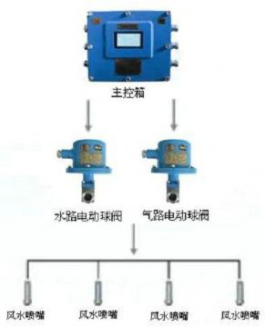 點(diǎn)擊查看詳細(xì)信息<br>標(biāo)題：風(fēng)水聯(lián)動(dòng)噴霧裝置 風(fēng)水噴霧降塵裝置 閱讀次數(shù)：10803