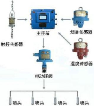 點(diǎn)擊查看詳細(xì)信息<br>標(biāo)題：皮帶機(jī)防火防塵噴霧裝置 皮帶機(jī)頭噴霧降塵裝置 閱讀次數(shù)：6708