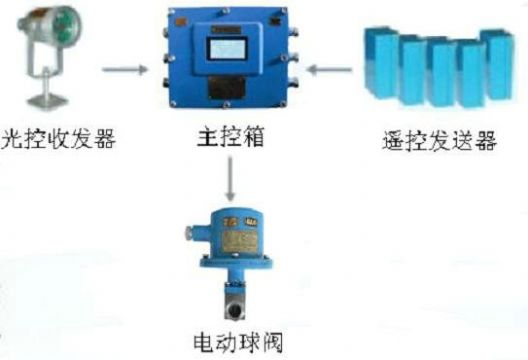 點(diǎn)擊查看詳細(xì)信息<br>標(biāo)題：綜采工作面架間噴霧裝置 綜采面支架?chē)婌F裝置 采煤機(jī)移架?chē)婌F裝置 閱讀次數(shù)：7432
