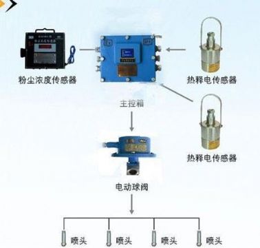 點(diǎn)擊查看詳細(xì)信息<br>標(biāo)題：粉塵超限噴霧降塵裝置/測(cè)塵噴霧降塵裝置 閱讀次數(shù)：7233