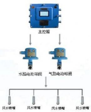 點(diǎn)擊查看詳細(xì)信息<br>標(biāo)題：負(fù)壓誘導(dǎo)式噴霧裝置 閱讀次數(shù)：8080